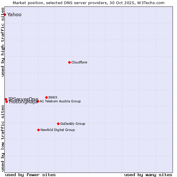 Market position of HostingRaja vs. IPServerOne vs. Yahoo