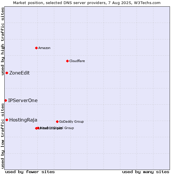 Market position of HostingRaja vs. ZoneEdit vs. IPServerOne