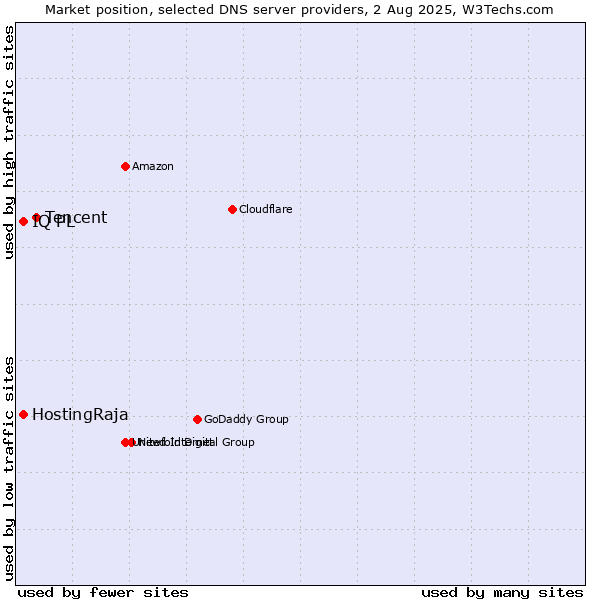 Market position of Tencent vs. IQ PL vs. HostingRaja