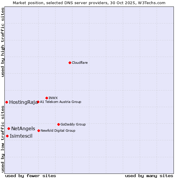 Market position of NetAngels vs. Isimtescil vs. HostingRaja