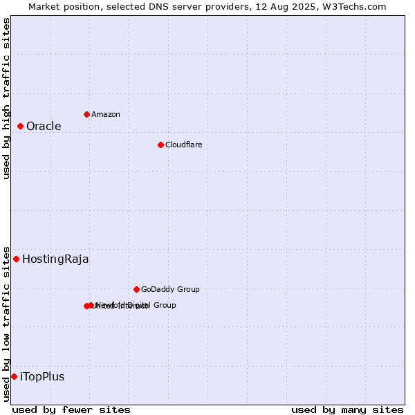 Market position of Oracle vs. HostingRaja vs. iTopPlus