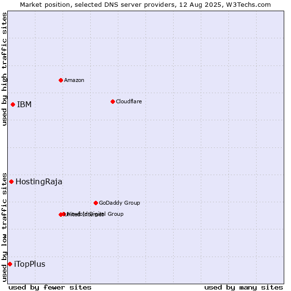Market position of IBM vs. HostingRaja vs. iTopPlus