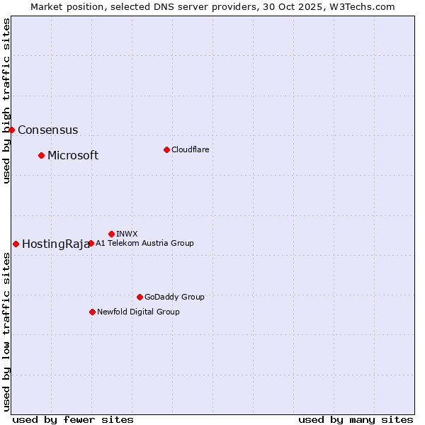 Market position of Microsoft vs. HostingRaja vs. Consensus