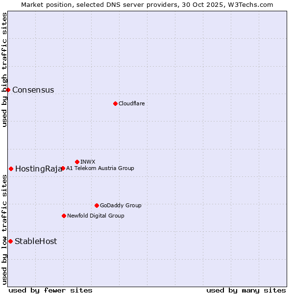 Market position of HostingRaja vs. StableHost vs. Consensus