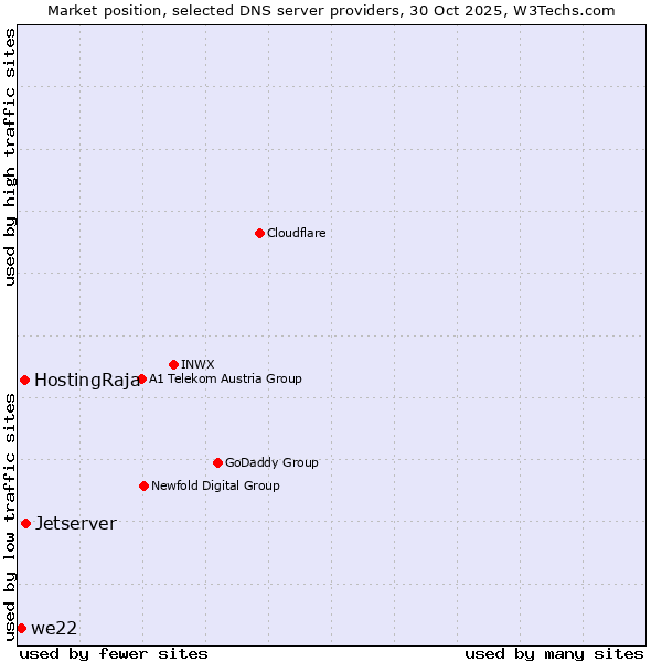Market position of Jetserver vs. HostingRaja vs. we22