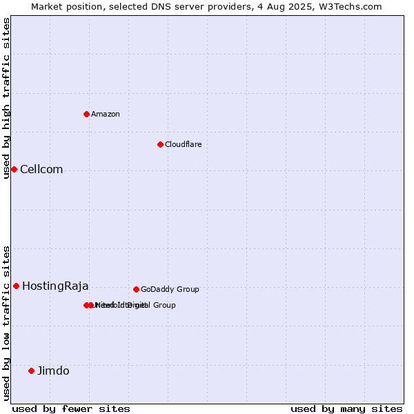 Market position of Jimdo vs. HostingRaja vs. Cellcom