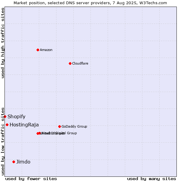 Market position of Jimdo vs. HostingRaja vs. Shopify