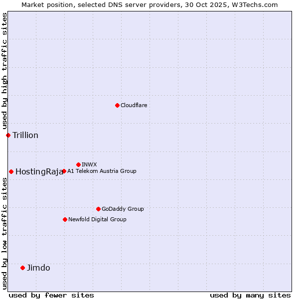Market position of Jimdo vs. HostingRaja vs. Trillion