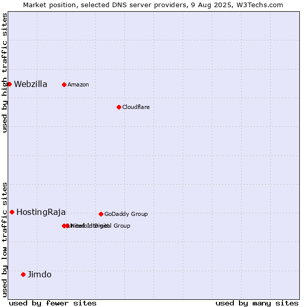 Market position of Jimdo vs. HostingRaja vs. Webzilla