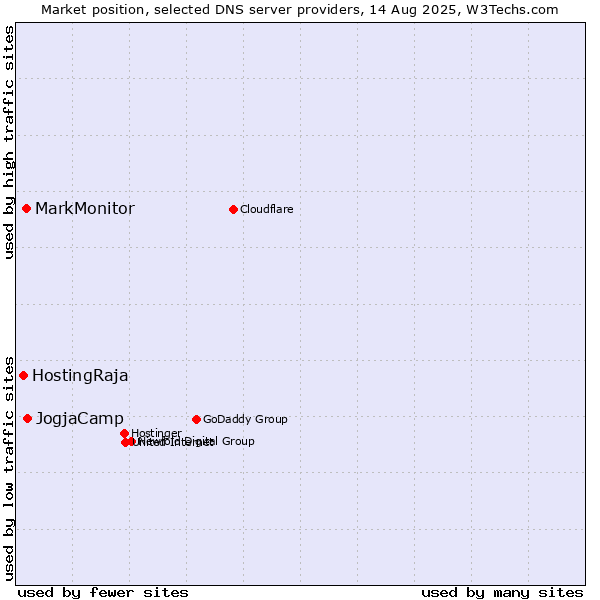 Market position of JogjaCamp vs. MarkMonitor vs. HostingRaja