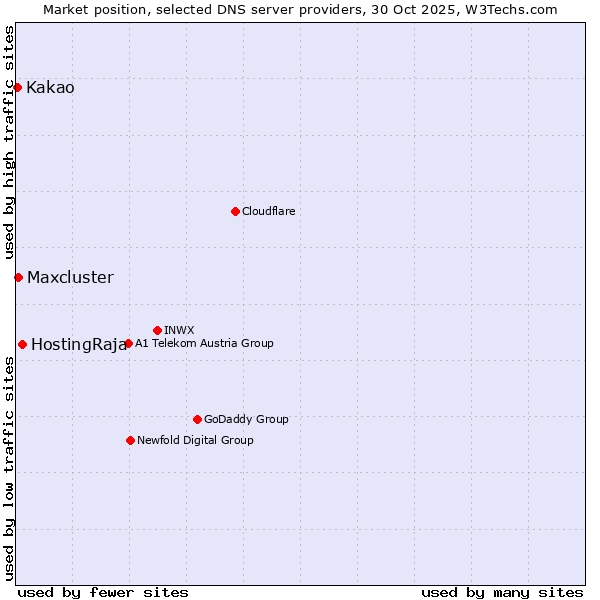 Market position of HostingRaja vs. Maxcluster vs. Kakao