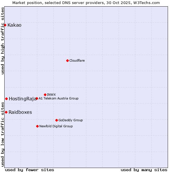 Market position of HostingRaja vs. Raidboxes vs. Kakao