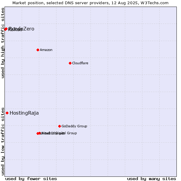 Market position of HostingRaja vs. RcodeZero vs. Kakao