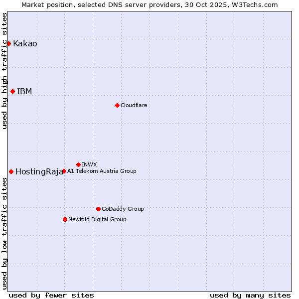 Market position of IBM vs. HostingRaja vs. Kakao