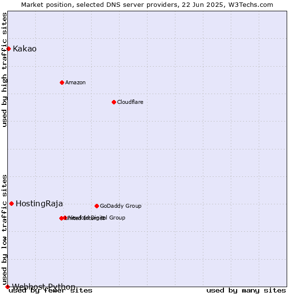 Market position of HostingRaja vs. Kakao vs. Webhost Python