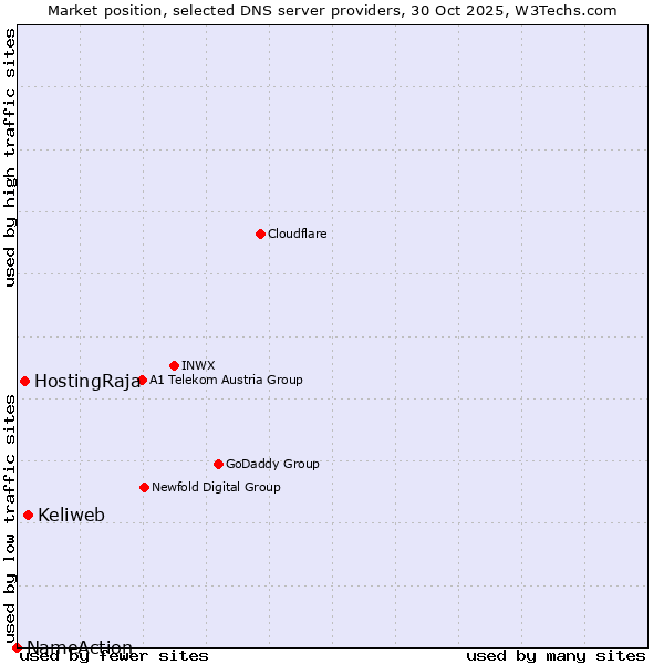 Market position of Keliweb vs. HostingRaja vs. NameAction