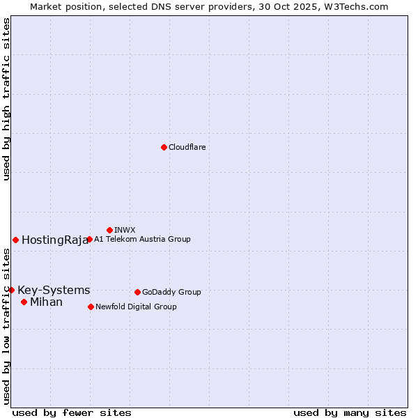 Market position of Mihan vs. HostingRaja vs. Key-Systems