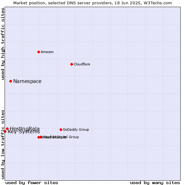 Market position of Namespace vs. HostingRaja vs. Key-Systems