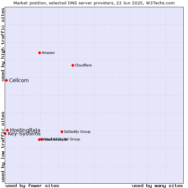 Market position of HostingRaja vs. Cellcom vs. Key-Systems