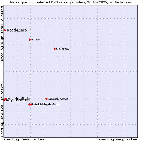 Market position of HostingRaja vs. RcodeZero vs. Key-Systems