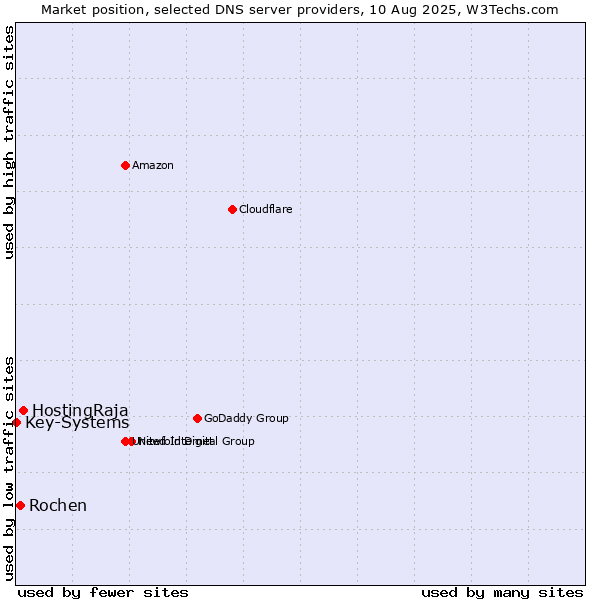Market position of HostingRaja vs. Rochen vs. Key-Systems