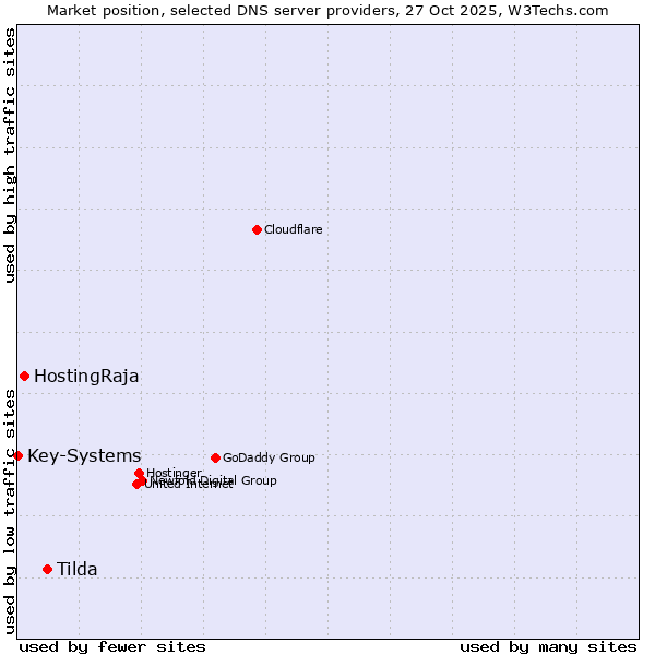 Market position of Tilda vs. HostingRaja vs. Key-Systems
