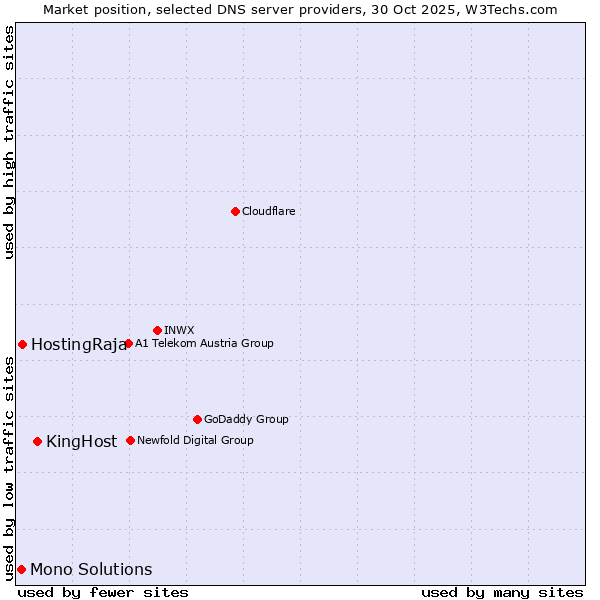 Market position of KingHost vs. HostingRaja vs. Mono Solutions