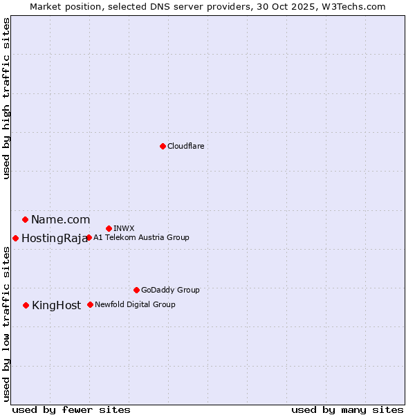 Market position of KingHost vs. Name.com vs. HostingRaja