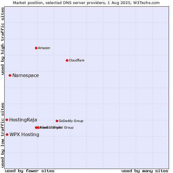 Market position of Namespace vs. WPX Hosting vs. HostingRaja