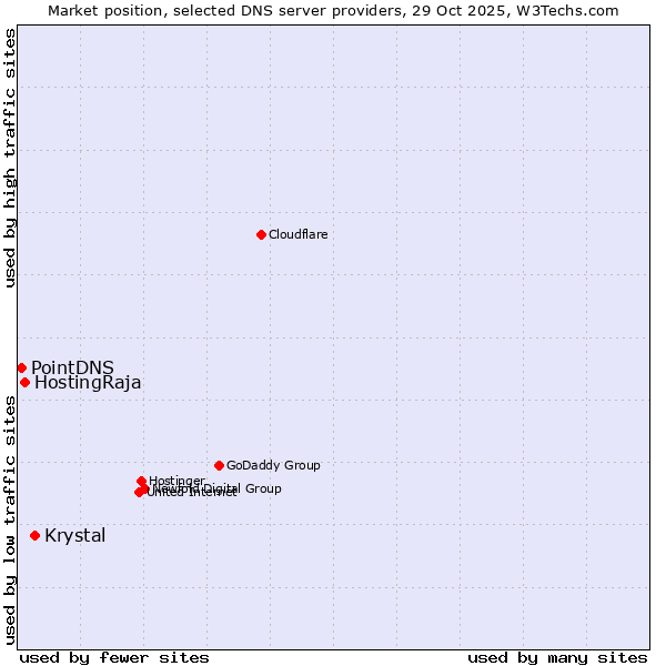 Market position of Krystal vs. HostingRaja vs. PointDNS