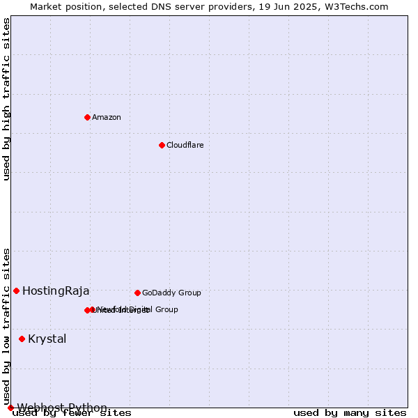 Market position of Krystal vs. HostingRaja vs. Webhost Python
