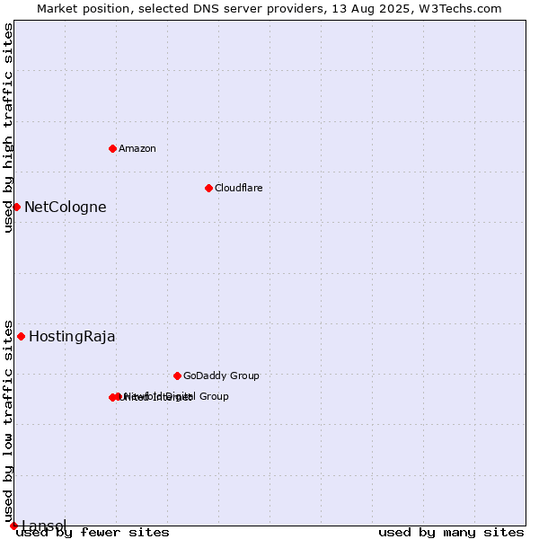 Market position of HostingRaja vs. NetCologne vs. Lansol