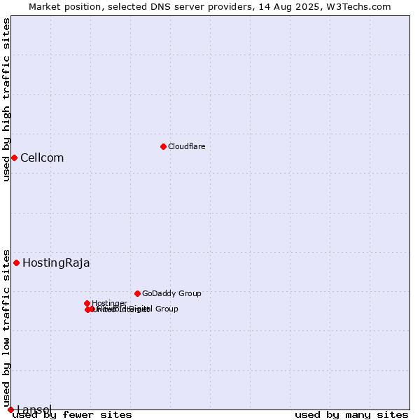 Market position of HostingRaja vs. Cellcom vs. Lansol