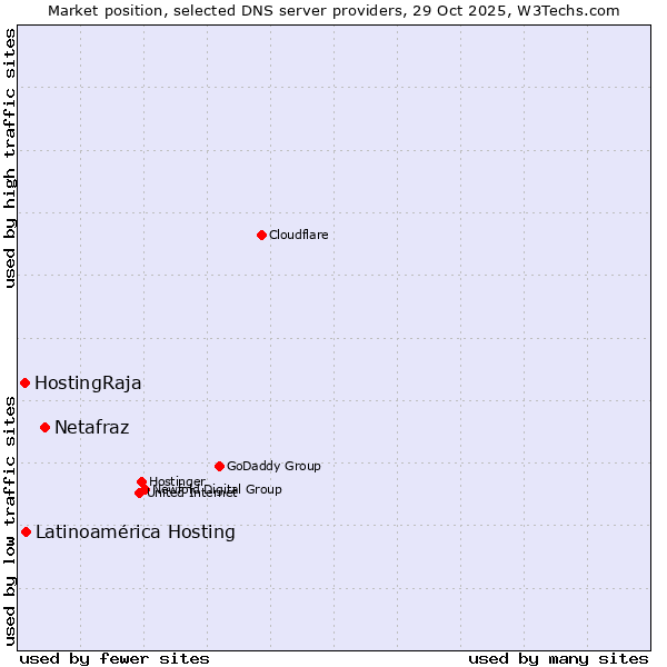 Market position of Netafraz vs. Latinoamérica Hosting vs. HostingRaja