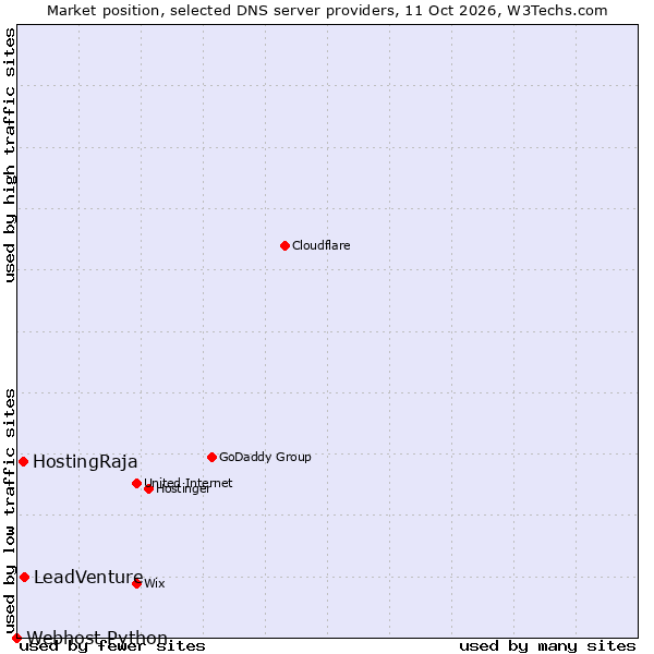 Market position of HostingRaja vs. LeadVenture vs. Webhost Python
