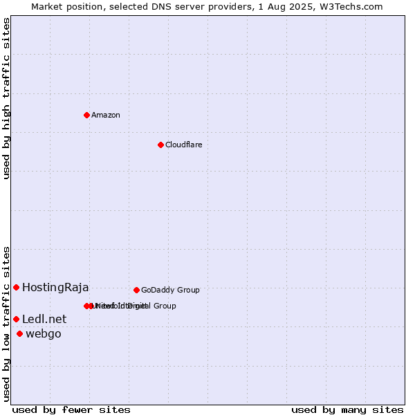 Market position of webgo vs. Ledl.net vs. HostingRaja