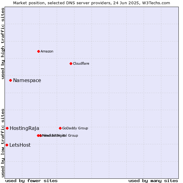 Market position of Namespace vs. HostingRaja vs. LetsHost