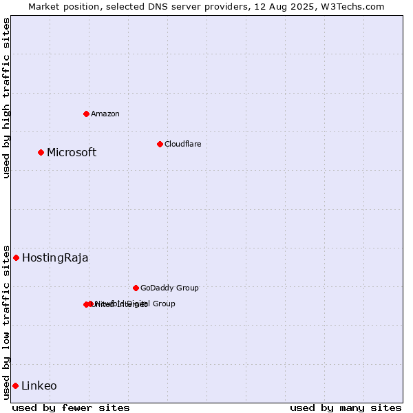 Market position of Microsoft vs. HostingRaja vs. Linkeo