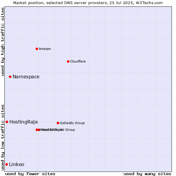 Market position of Namespace vs. HostingRaja vs. Linkeo
