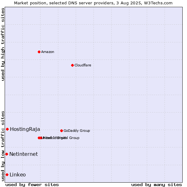 Market position of HostingRaja vs. Linkeo vs. Netinternet
