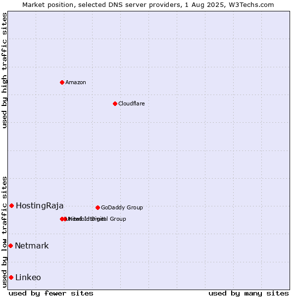 Market position of HostingRaja vs. Linkeo vs. Netmark