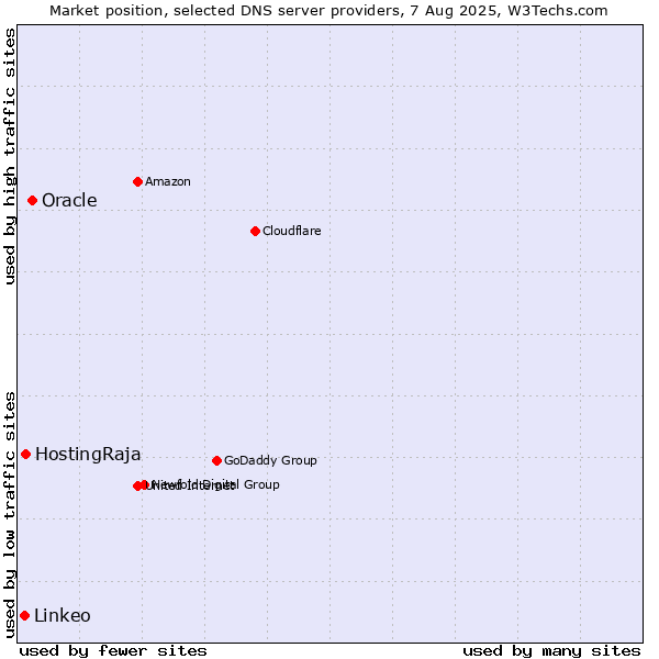 Market position of Oracle vs. HostingRaja vs. Linkeo