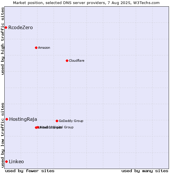 Market position of HostingRaja vs. Linkeo vs. RcodeZero