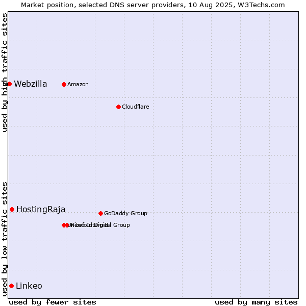 Market position of HostingRaja vs. Linkeo vs. Webzilla