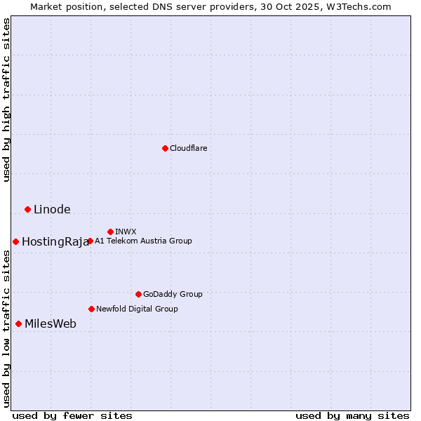 Market position of Linode vs. MilesWeb vs. HostingRaja