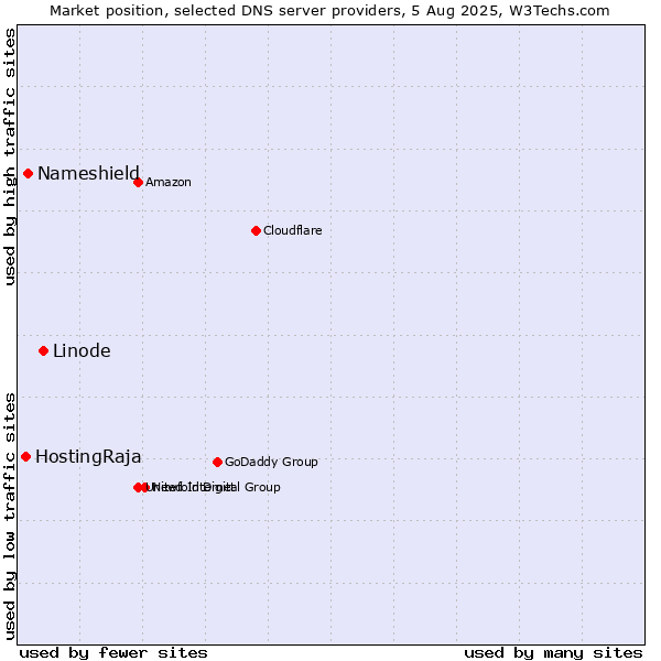 Market position of Linode vs. Nameshield vs. HostingRaja