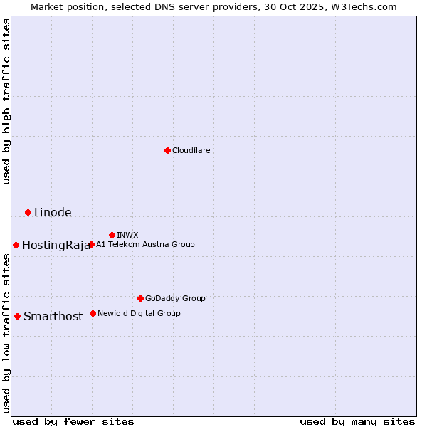 Market position of Linode vs. Smarthost vs. HostingRaja