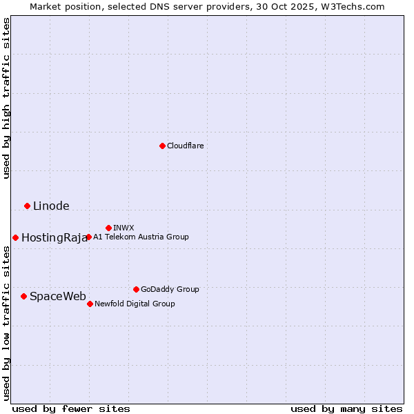 Market position of Linode vs. SpaceWeb vs. HostingRaja