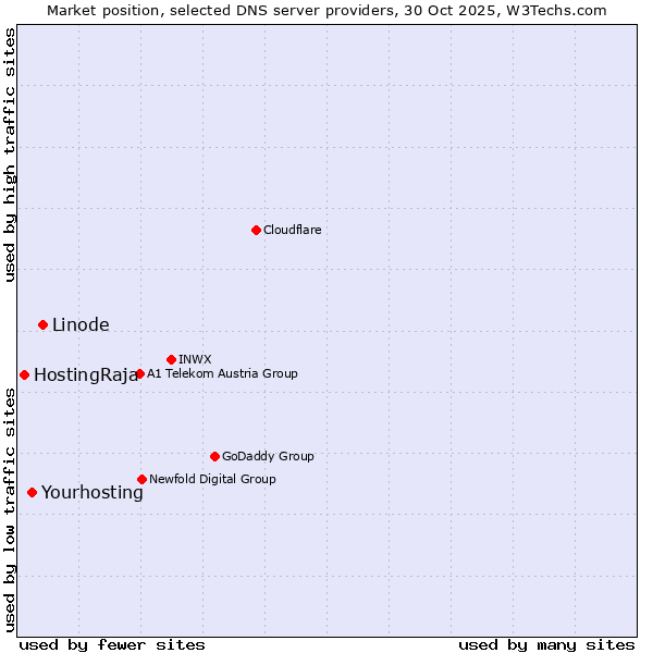 Market position of Linode vs. Yourhosting vs. HostingRaja