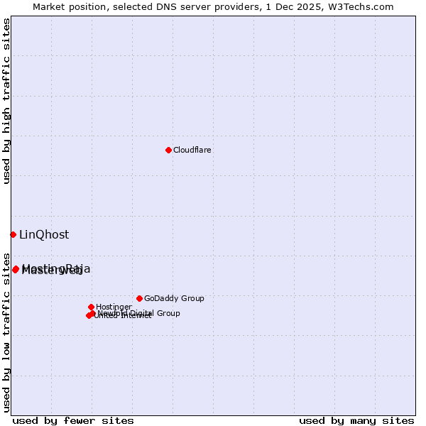 Market position of HostingRaja vs. Masterweb vs. LinQhost